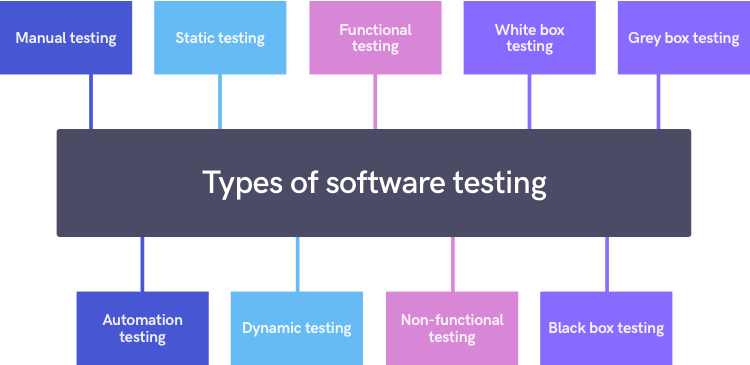 Software kinds. Types of software. Types of Testing. What is Testing. Types of Testing in QA.